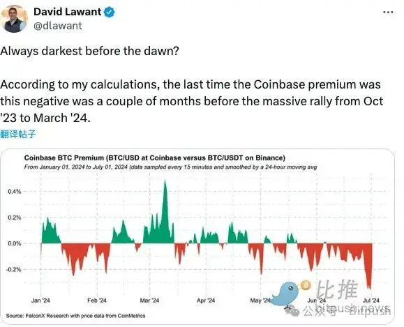 BTC 收复 6.3 万美元,多项数据暗示或已触底