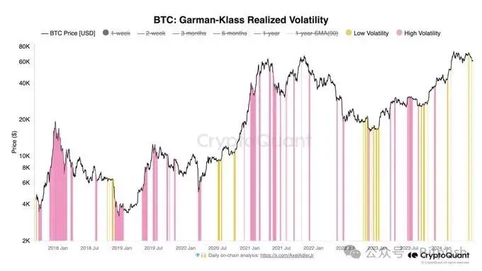 BTC 收复 6.3 万美元,多项数据暗示或已触底